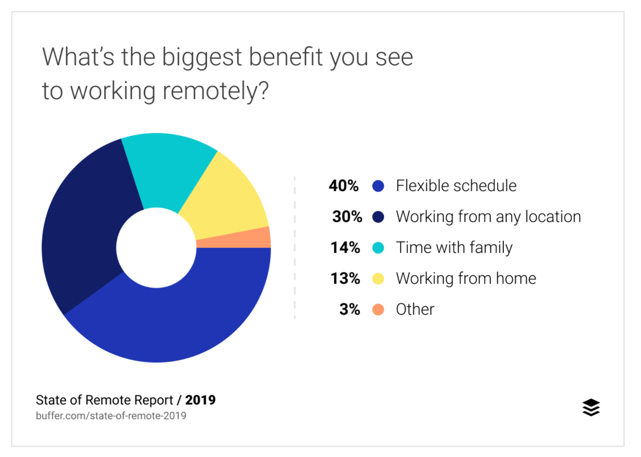 What's the biggest benefit you see to working remotely