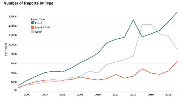 Fraud Reports by Year Tracked by the FTC