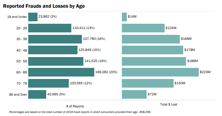 Chart: Fraud Victims by Age and Dollar Loss - FTC