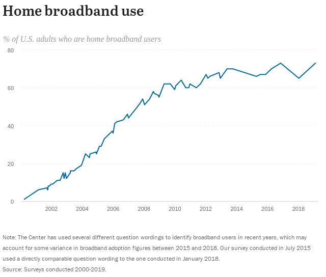 Home broadband use