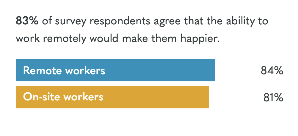 voordelen van telewerken: statistieken waaruit blijkt dat werknemers gelukkig zijn
