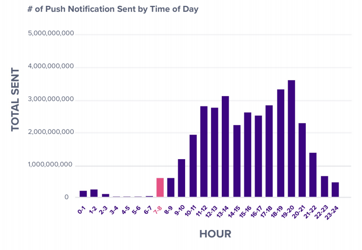  gráfico mostrando o número de notificações push por dia