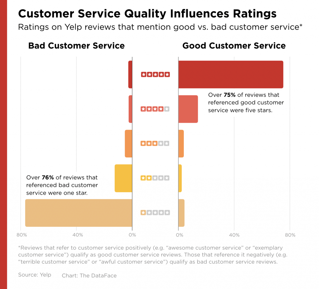customer-service-bad-vs-good-yelp-1024x925 customer-service-bad-vs-good-yelp-1024x925
