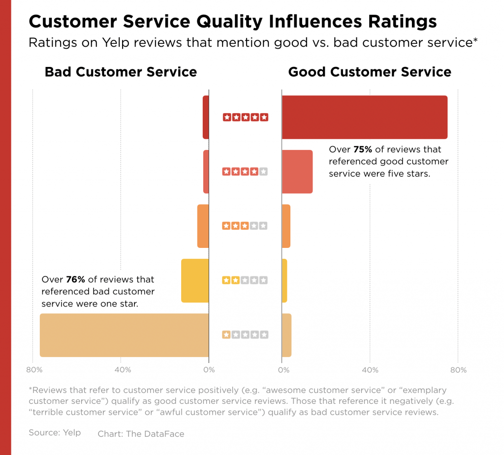 It pays to delight difficult customers. Superior customer service earn more five-star reviews than the food or location. (Yelp)