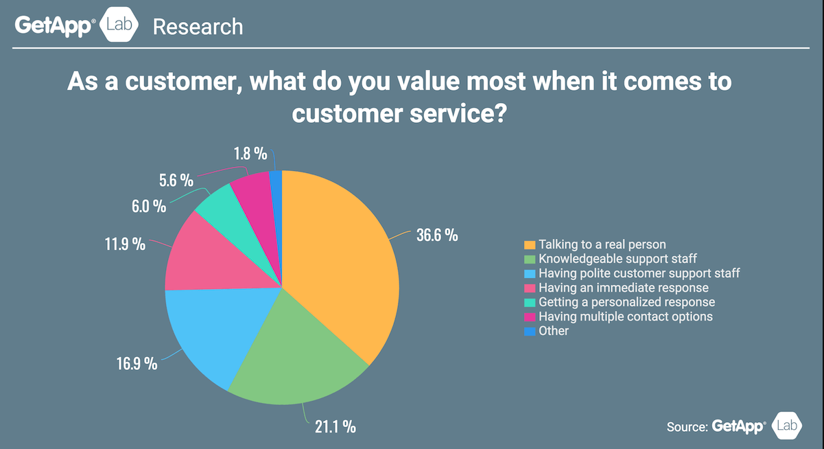 What do customers actually want from customer service? (Chart from GetApp)