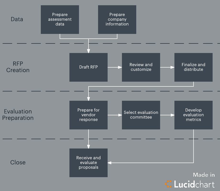 Flowchart showing the key steps of the RFP process