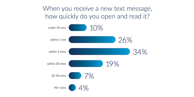 Over nine out of ten people check a new text message within 30 minutes.