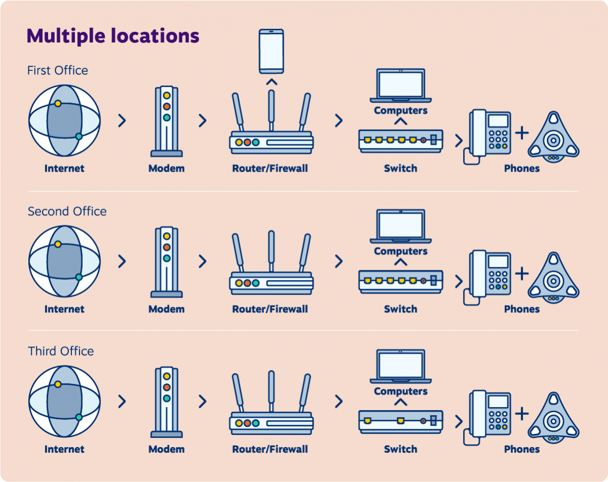 VoIP Network Diagrams for a Reliable Voice Architecture