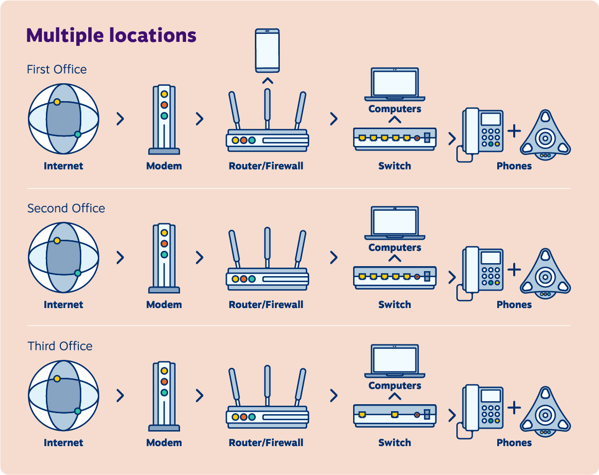 VoIP network diagram for a multiple offices.