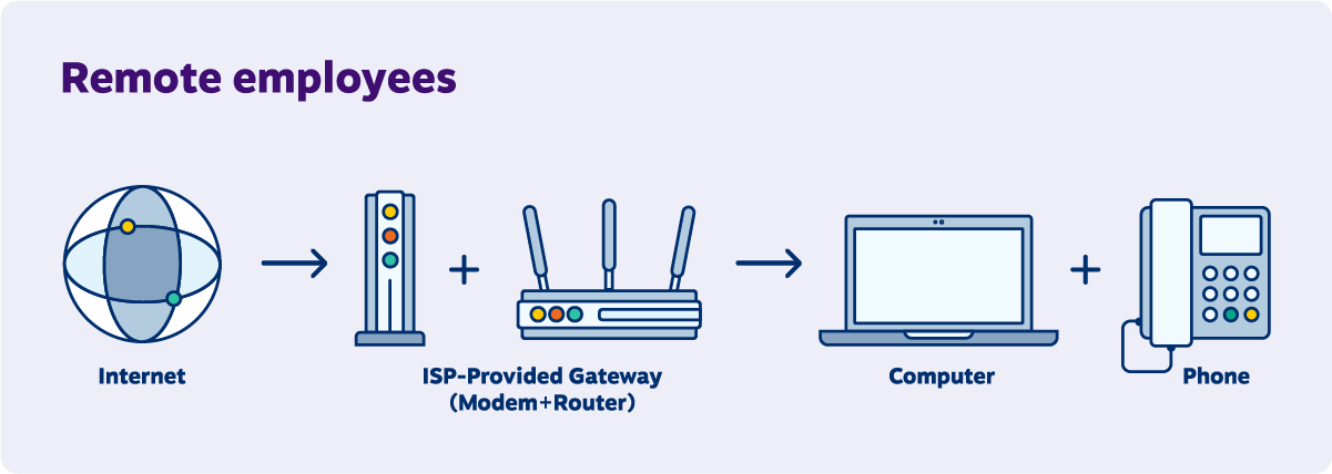 VoIP network diagram for a single office.