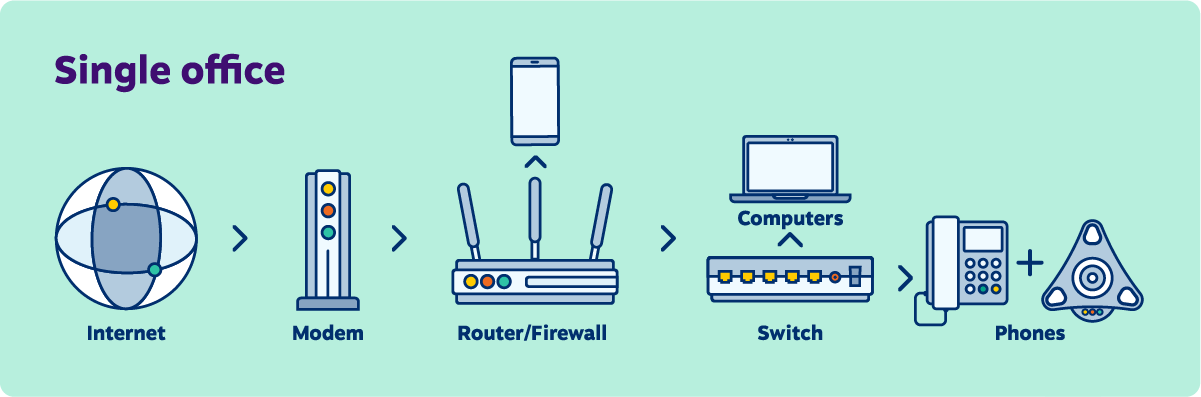 VoIP network diagram for a single office.