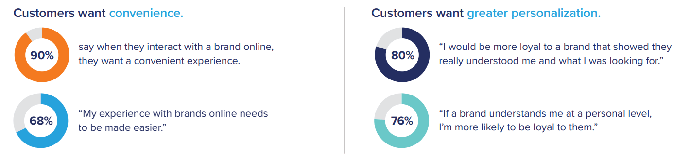Customer omnichannel needs - Research by Acquia