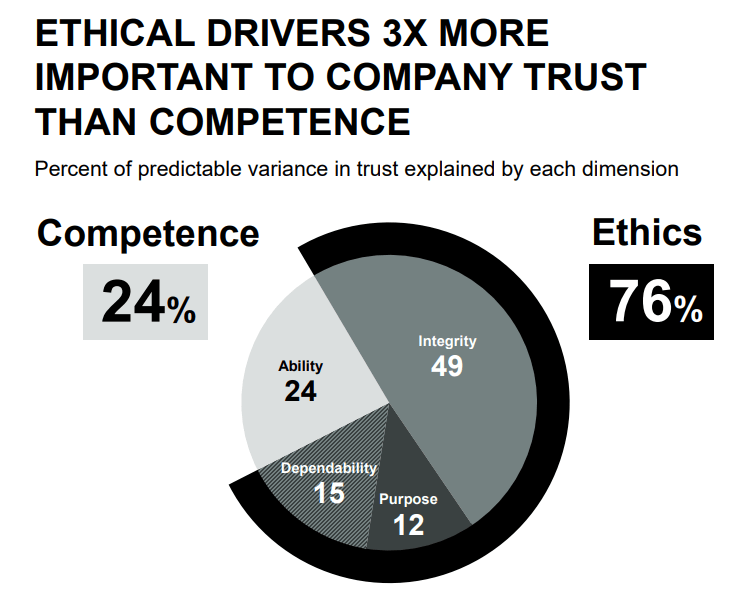 Consumers value ethics over competency - Edelman Trust Barometer