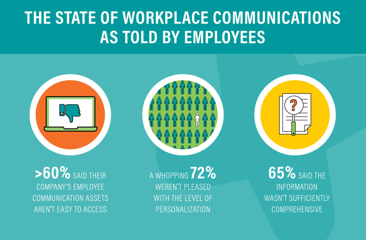 Internal workplace communication statistics - GuideSpark