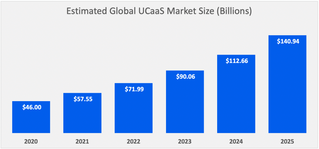 Unified Communications: Market Growth Forecast - 2020–2025