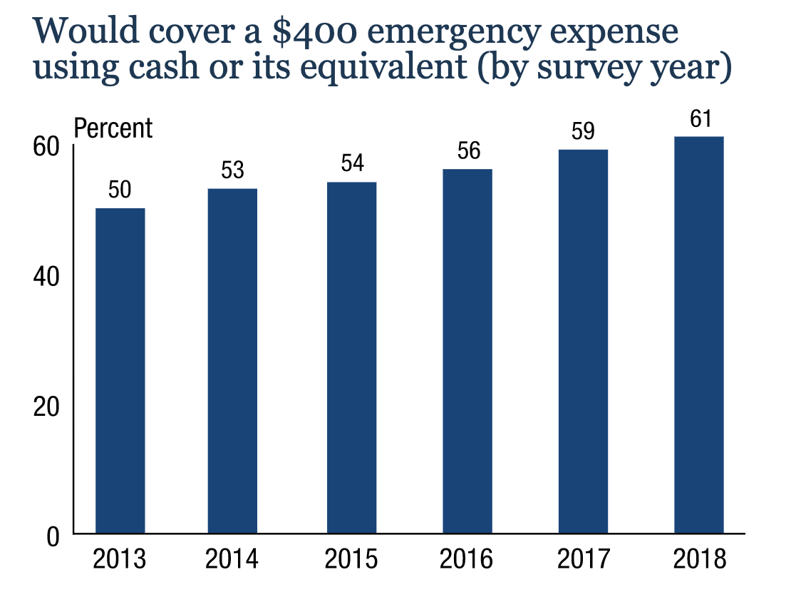 Financial fitness: Ability to pay unexpected bills (Federal Reserve)