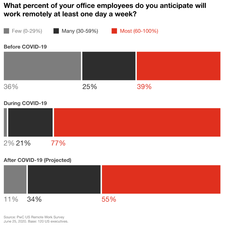 Stats: Number of employees working remotely (PwC)