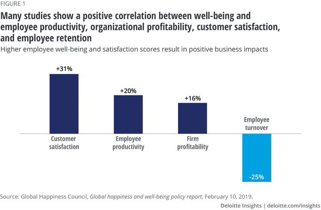 Employee workplace wellness impacts the bottom line.