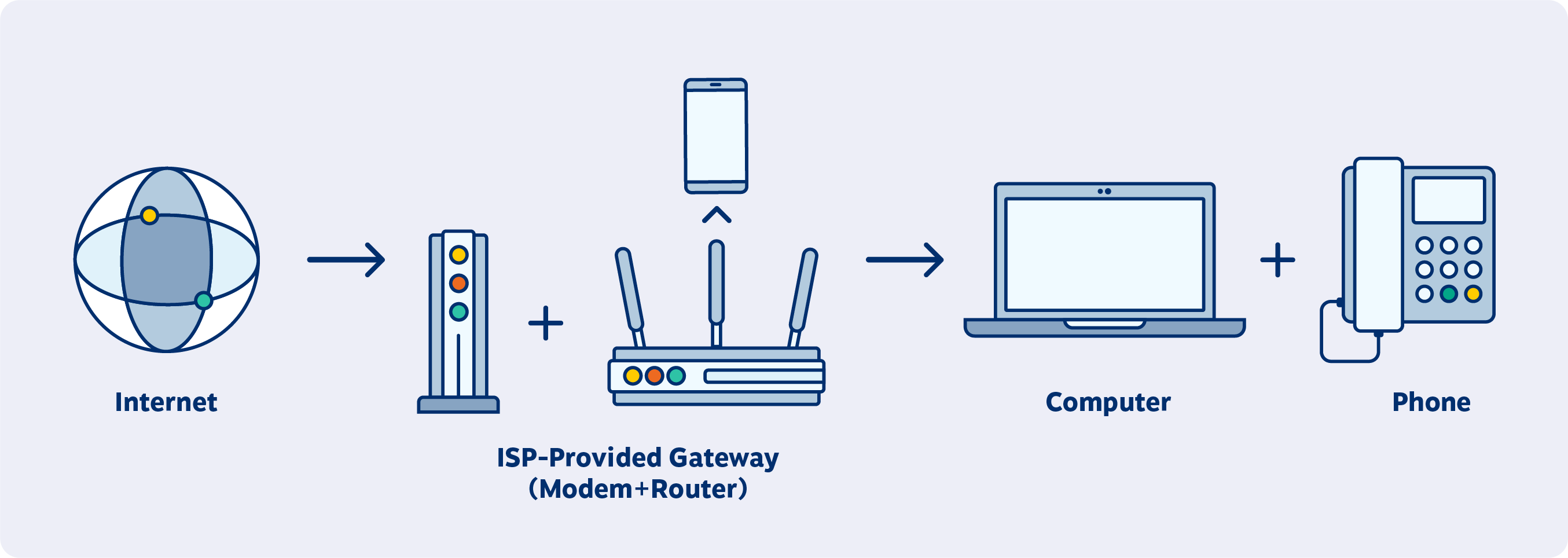 Configuration typique d'un système téléphonique VoIP pour un employé travaillant à domicile. (Schéma du réseau)