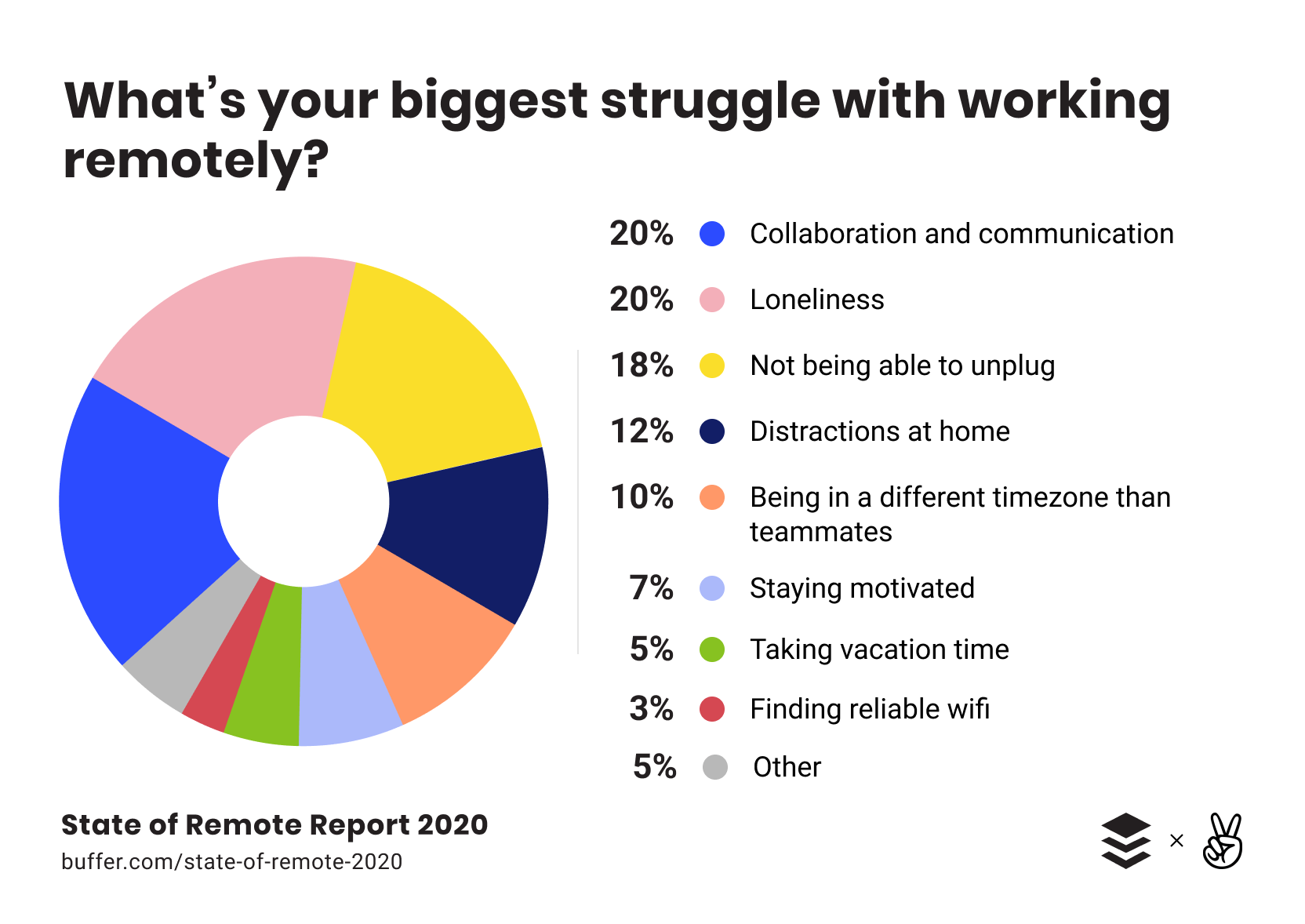 Communication and collaboration topped the list of challenged while working from home. (Buffer)