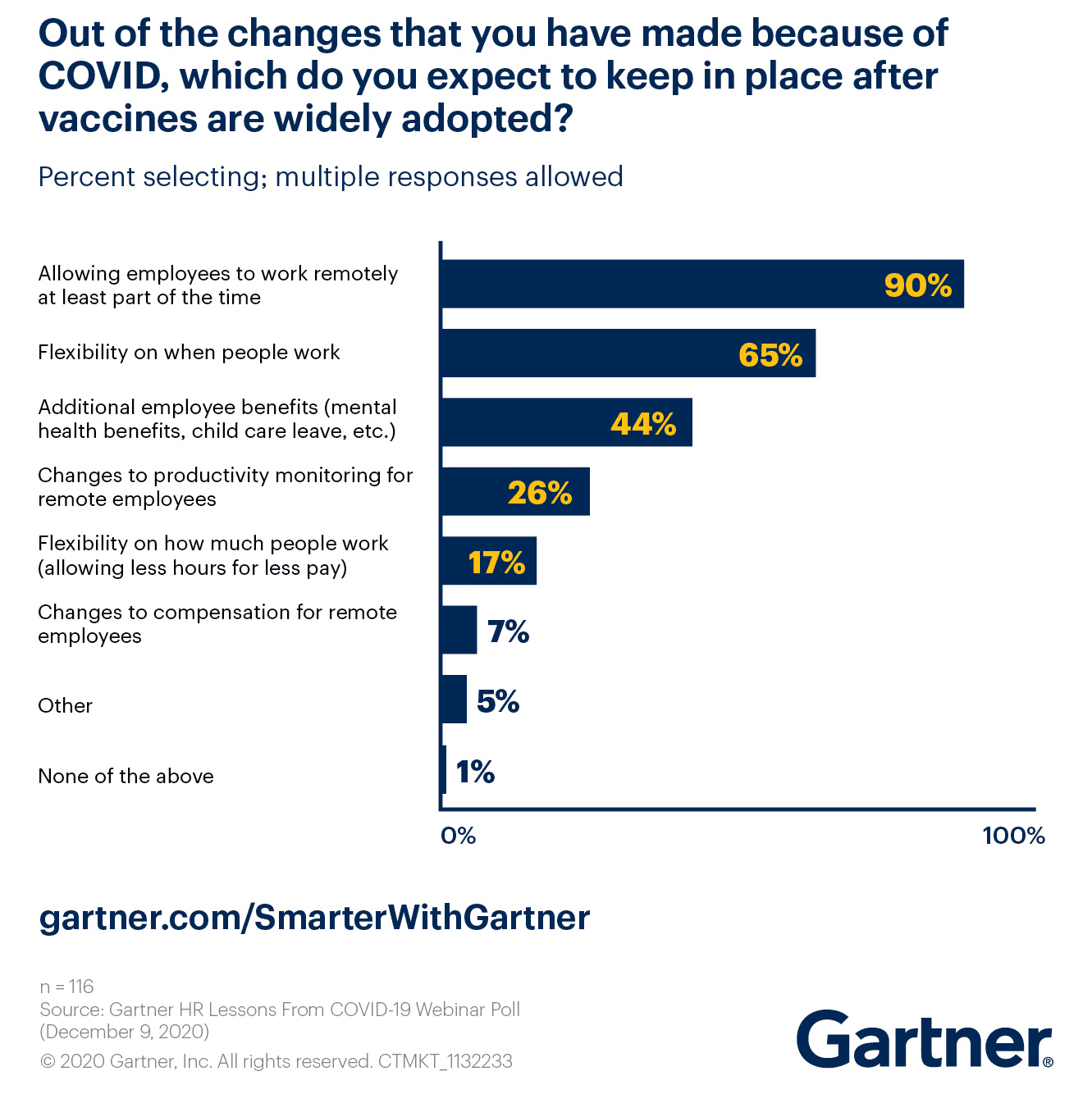 Employer preferences for working remotely after COVID-19 (Gartner)