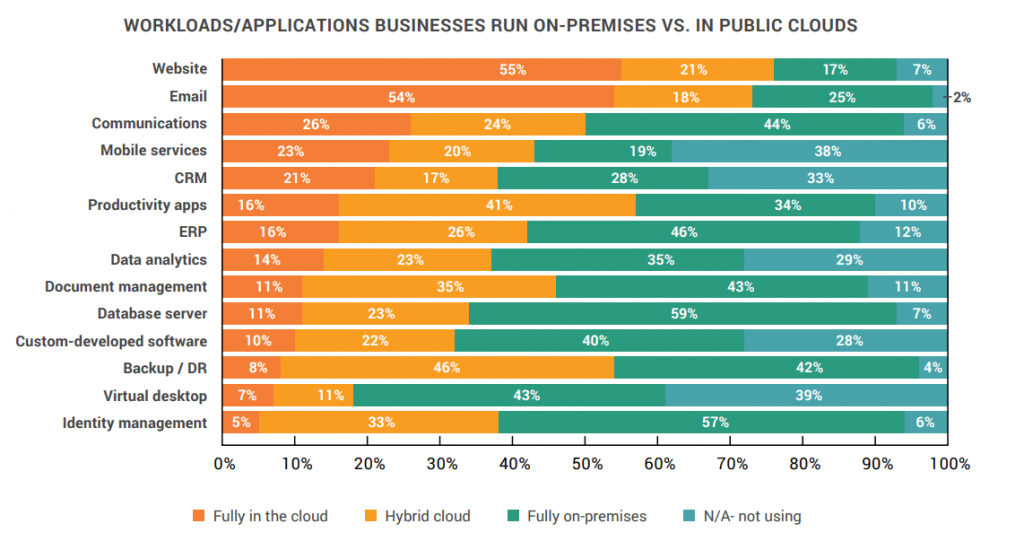 Cloud communications is among the top three applications hosted entirely in the cloud.