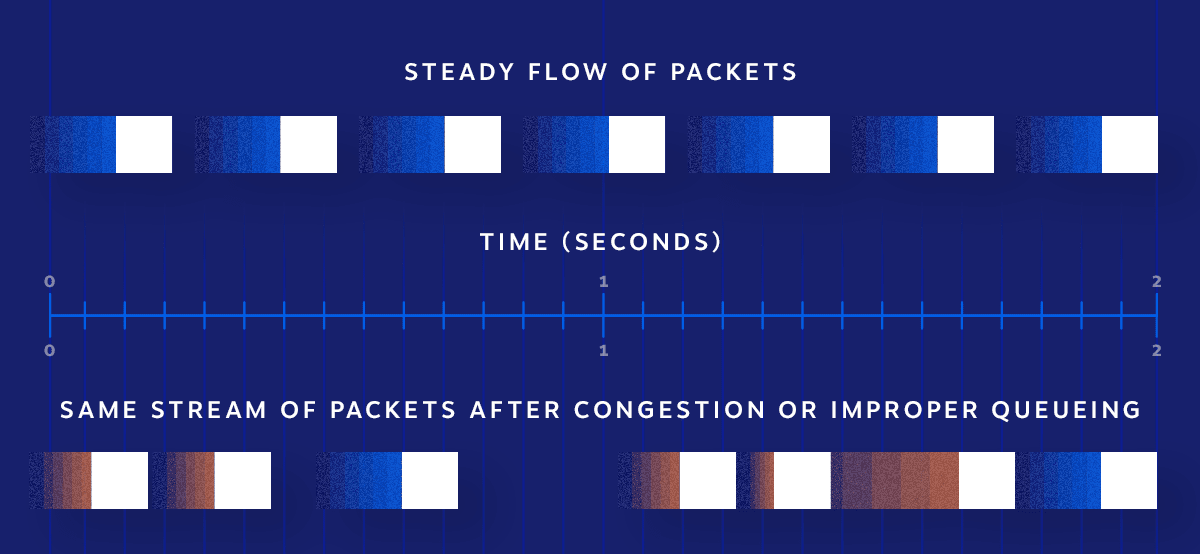 What Is Network Jitter? Simple Ways to Lower Jitter for VoIP