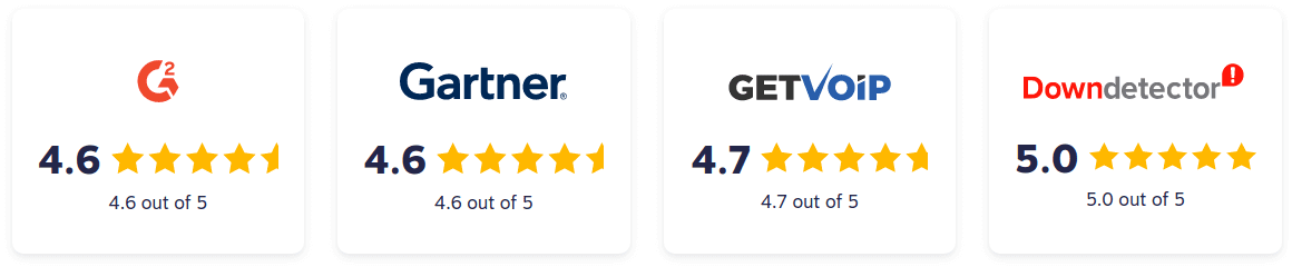 Nextiva ratings and review badges - G2, Gartner, GetVoIP, and Downdetector.