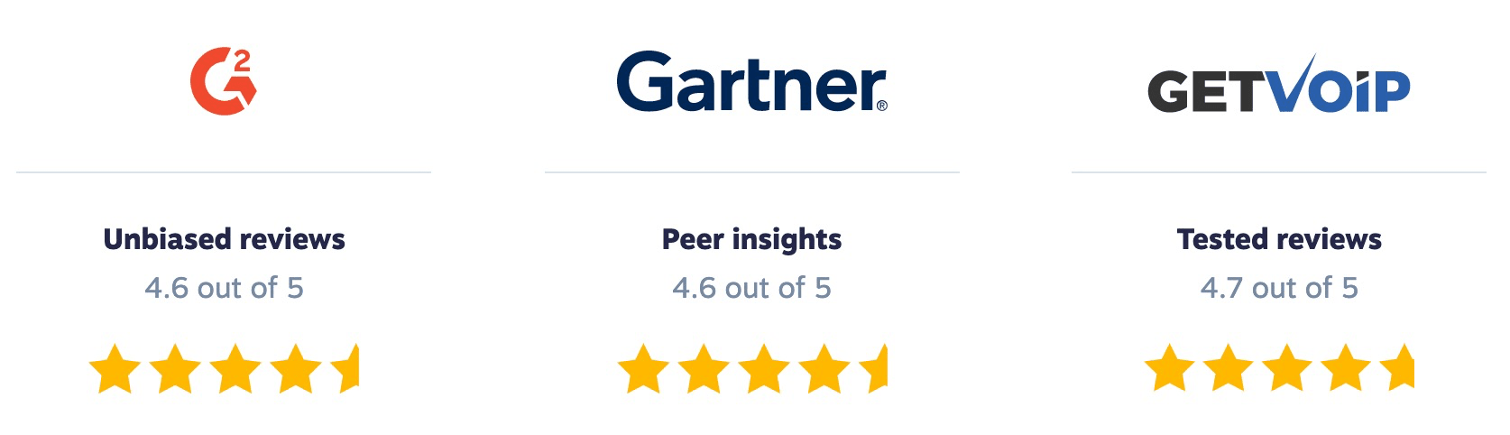 Nextiva reviews and ratings - G2 (4.6 out of 5), Gartner Peer Insights (4.6 out of 5), and GetVoIP (4.7 out of 5).