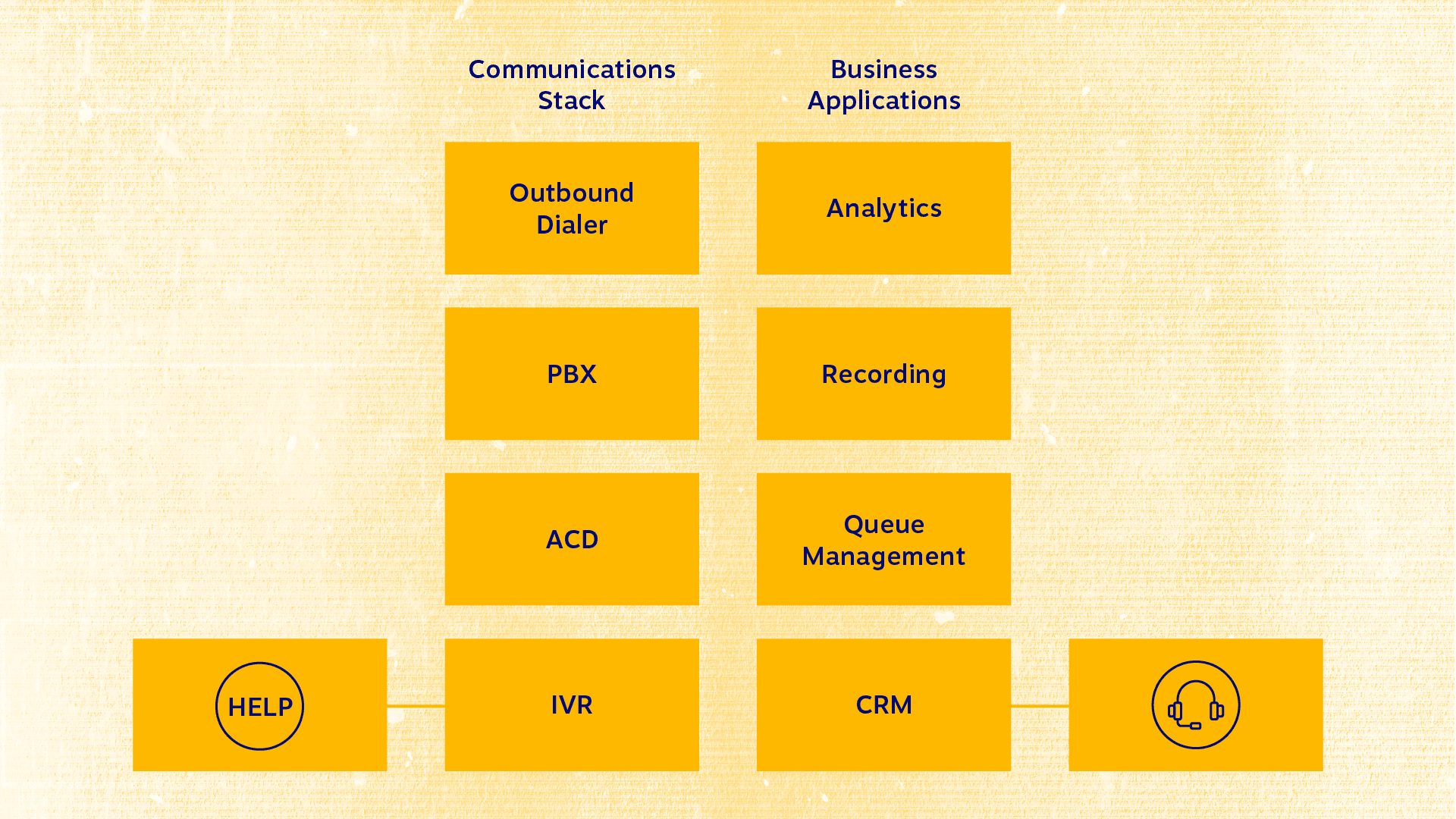 Overview of a hosted contact center tech stack (Diagram)