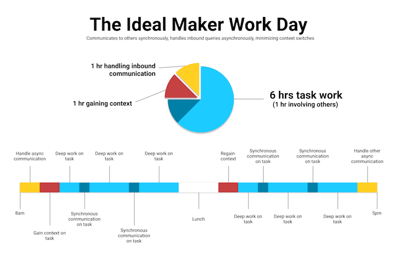 Example of an an ideal async and sync workday.