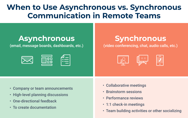 asynchronous message visual paradigm