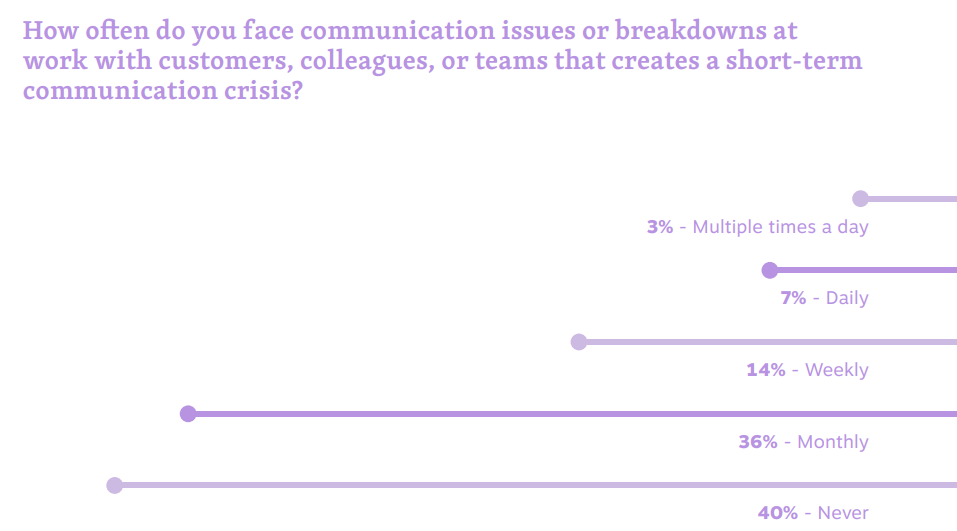 Stats on the number of workplace communication issues faced in the last year.