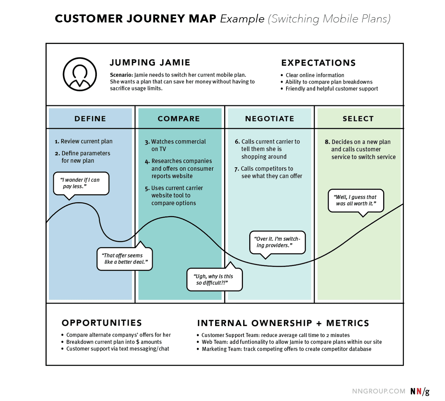 Customer Journey Map: What Is It, Examples & Best Practices