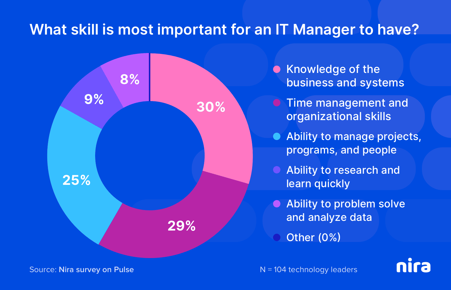 Survey: Top skills in demand for IT managers.
