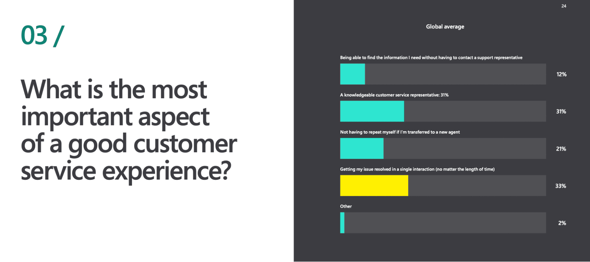 Survey data on the important aspects of the customer experience