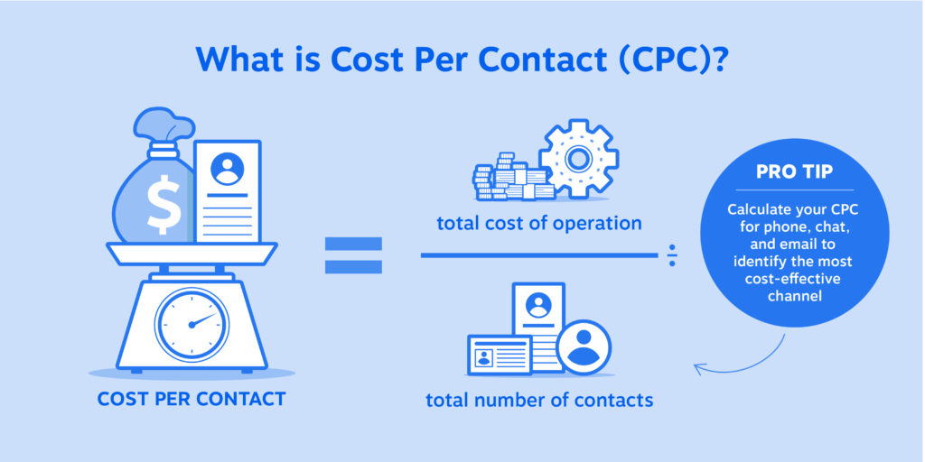 What is Cost Per Content? To calculate CPC, add every cost of operating a contact center, from salaries to software, and divide that total by the number of contacts you handle. By performing this calculation on each channel (i.e., phone, chat, etc.) and comparing them, you can identify which are the most cost-effective.