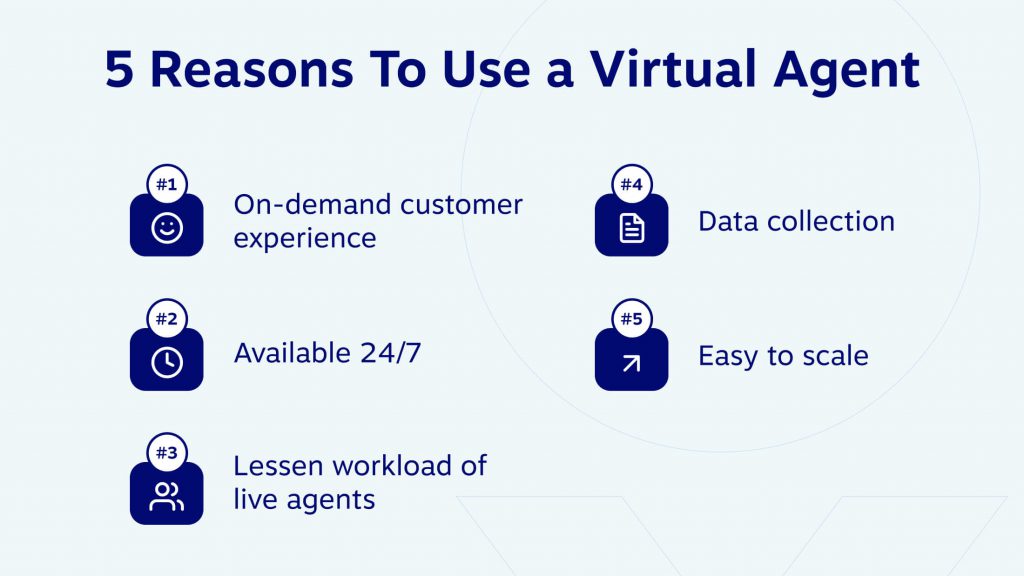 5 reasons to use a virtual agent - on-demand customer experience, available 24/7, lessen workload of live agents, data collection, and easy to scale. 