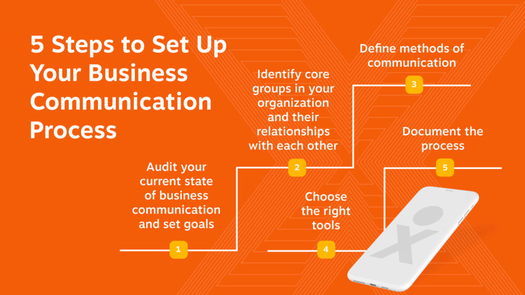 5 steps to set up your business communication process - audit your current status & set goals, identify core groups in your org & their relationships to each other, define methods of communication, choose the right tools, document the process