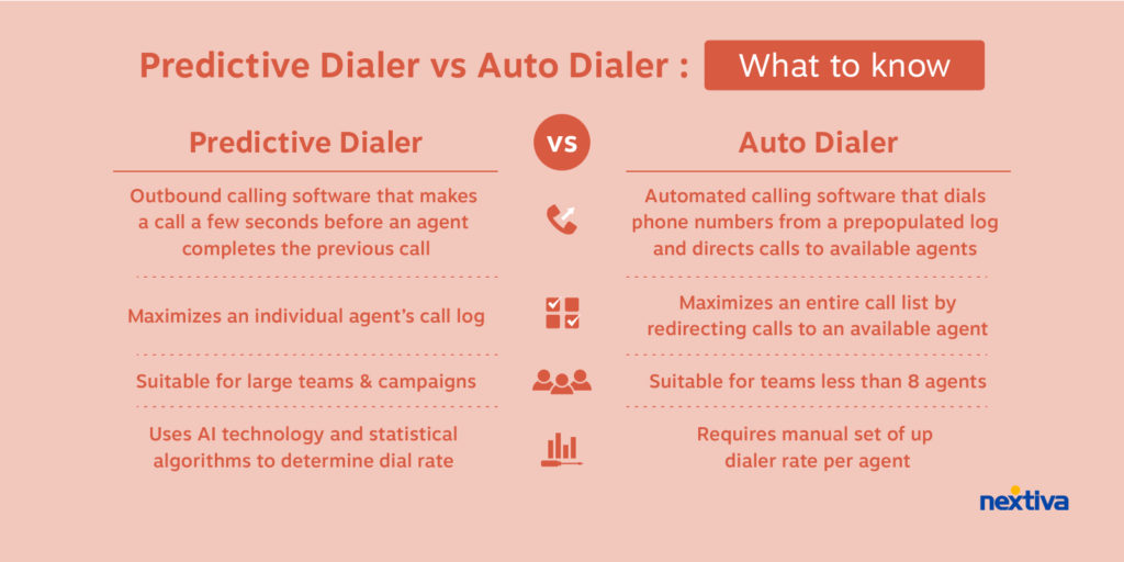 Predictive Dialer
Auto Dialer
Outbound calling software that makes a call a few seconds before an agent completes the previous call. 
Automated calling software that dials phone numbers from a prepopulated log and directs calls to available agents 
Maximizes an individual agent’s call log
Maximizes an entire call list by redirecting calls to an available agent
Suitable for large teams & campaigns
Suitable for teams less with than 8 agents
Uses AI technology and statistical algorithms to determine dial rate 
Requires manual set of up dialer rate per agent

