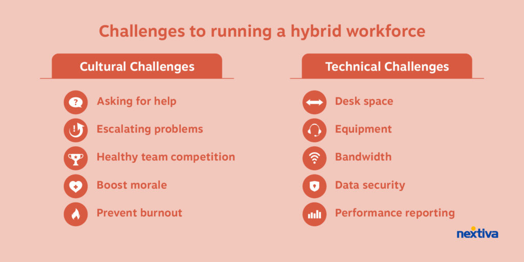 Cultural challenges of running a hybrid workforce include Asking for help, Escalating problems, Healthy team competition, Boost morale, Prevent burnout. Technical challenges of running a hybrid workforce include Desk space, Equipment, Bandwidth, Data security, Performance reporting. 