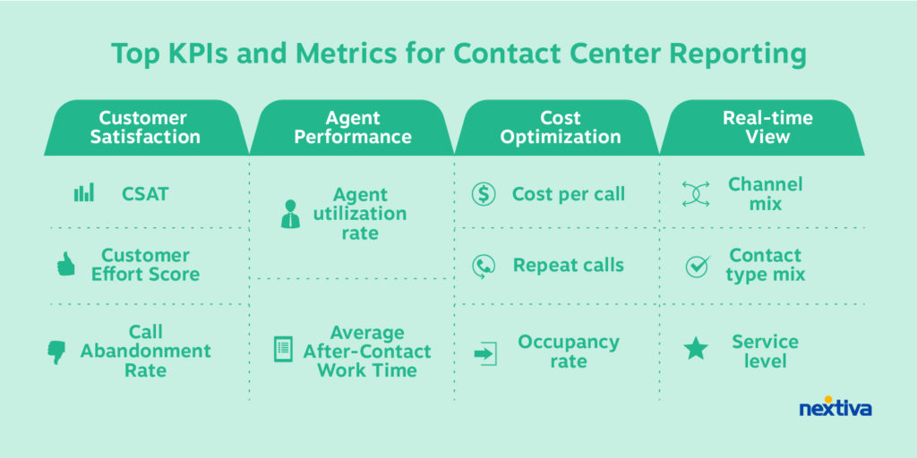 Top KPIs and Metrics for Contact Center Reporting
Customer Satisfaction
Agent Performance
Cost Optimization
Real-time View
CSAT
Customer Effort Score
Call Abandonment Rate
Agent utilization rate
Average After-Contact Work Time
Cost per call
Repeat calls
Occupancy rate
Channel mix
Contact type mix
Service level

