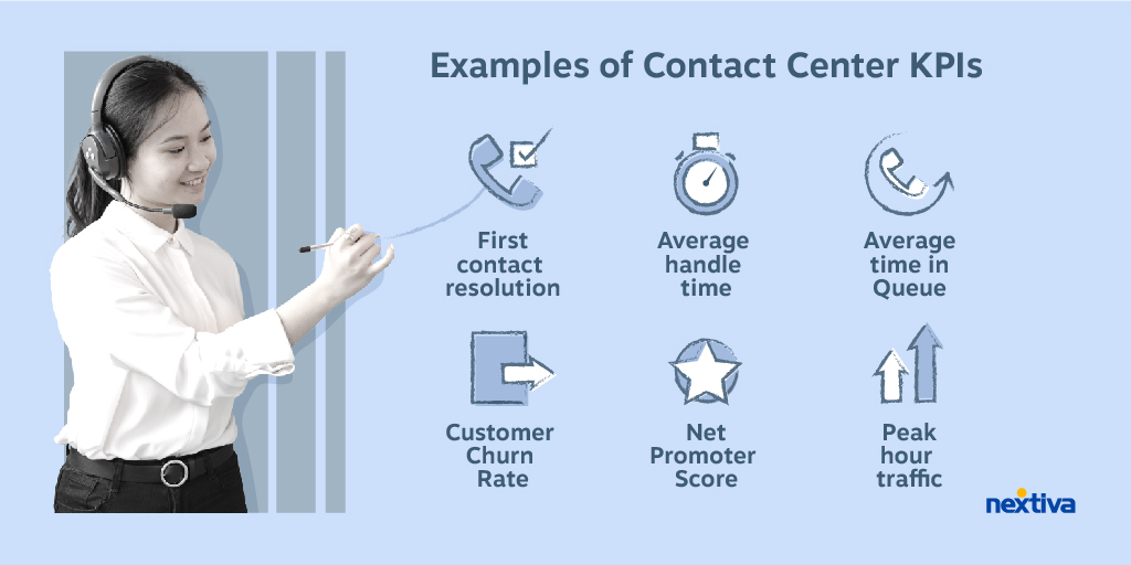 Examples of contact center KPIs include First contact resolution
Average handle time
Average time in Queue 
Customer Churn Rate
Net Promoter Score
Peak hour traffic
.