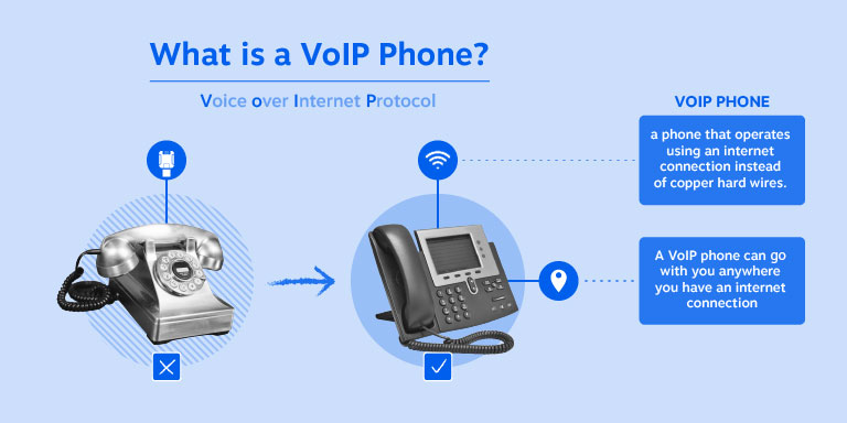 What is a VoIP phone? A VoIP phone operates using an internet connection instead of copper hard wires. A VoIP phone can go with you anywhere you have an internet connection