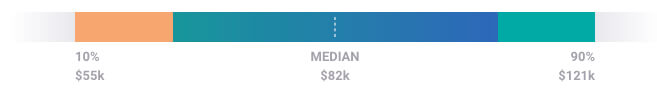 Telecom Manager with PBX skills - Salary Range