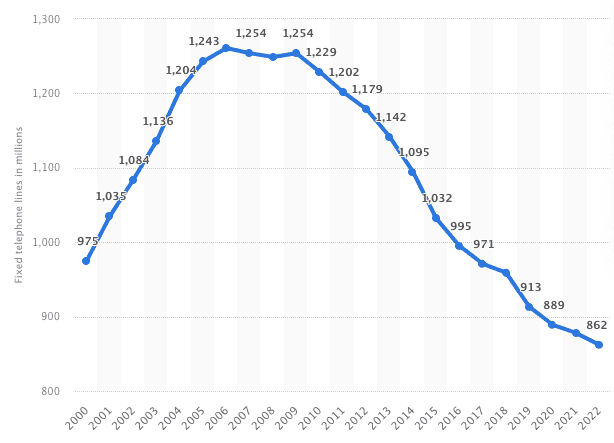 Landline usage has continued to fall since 2009 (via Statista)