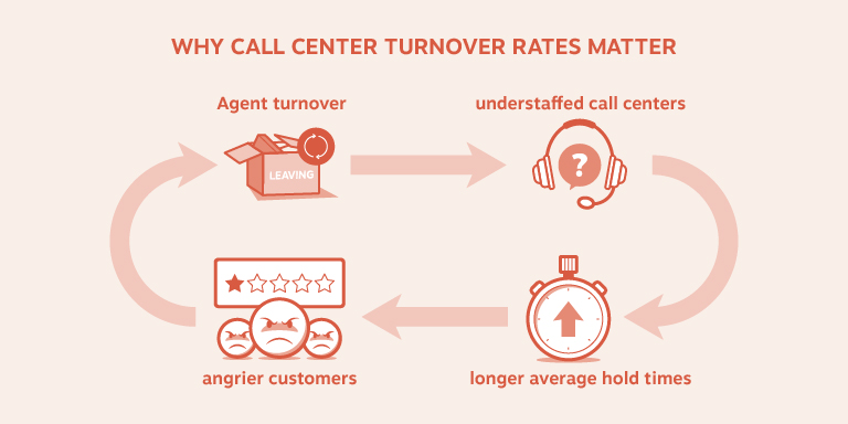 Why Call Center Turnover Matters - Nextiva