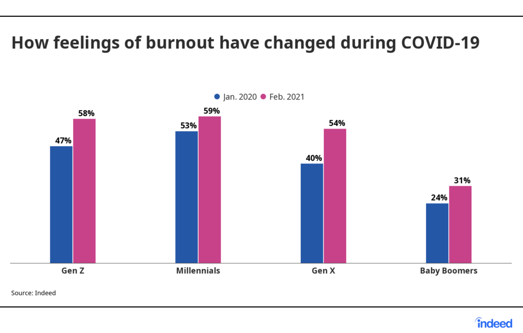 According to Indeed’s Employee Burnout Report, 38% of remote employees feel pressure from managers to work more hours. And 21% feel the same pressure from customers and clients.