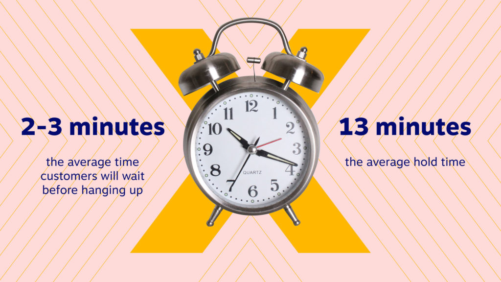 2-3 minutes is the average wait time customers will wait before hanging up. 13 minutes is the average hold time. 