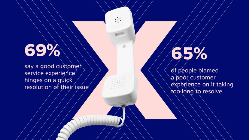  69% of people say a good customer service experience hinges on a quick resolution of their issue. At the same time, 65% of people blamed a poor customer experience on it taking too long to resolve.